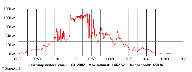 Leistungsverlauf