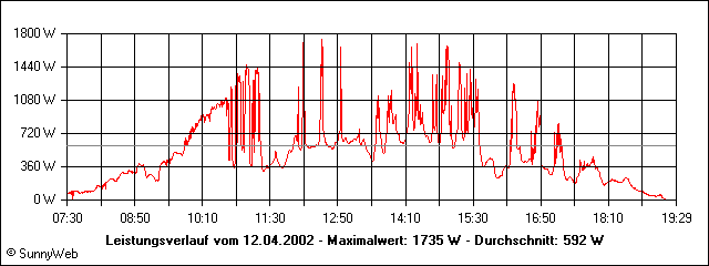 Leistungsverlauf