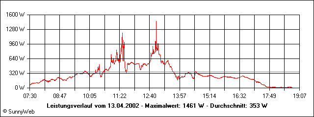 Leistungsverlauf