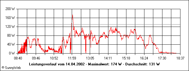 Leistungsverlauf