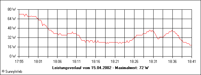 Leistungsverlauf