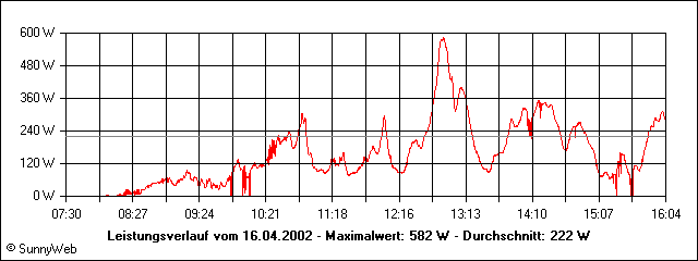 Leistungsverlauf