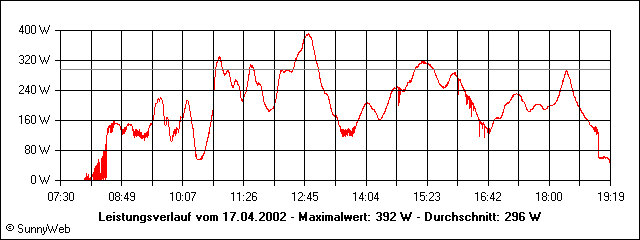 Leistungsverlauf