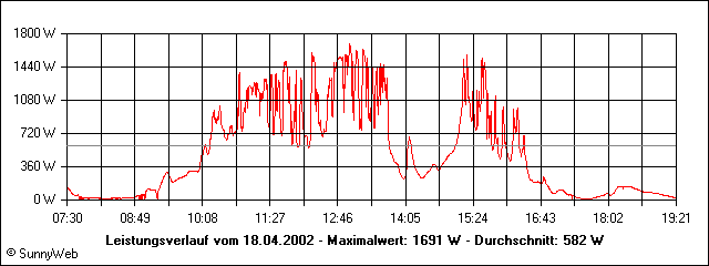 Leistungsverlauf