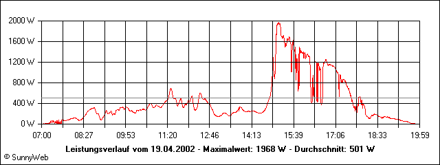 Leistungsverlauf