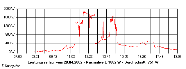 Leistungsverlauf