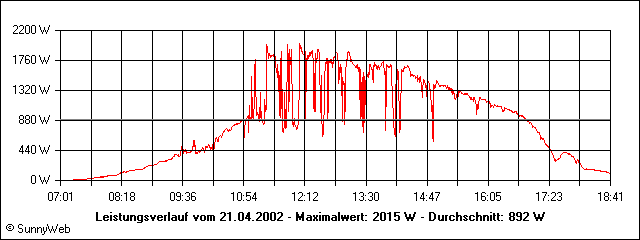 Leistungsverlauf