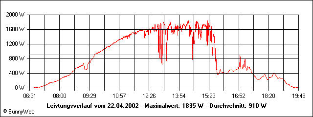 Leistungsverlauf