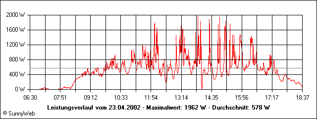 Leistungsverlauf