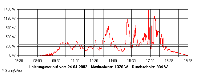 Leistungsverlauf