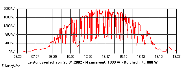 Leistungsverlauf