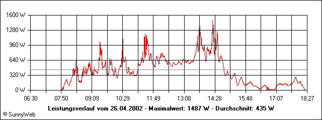 Leistungsverlauf