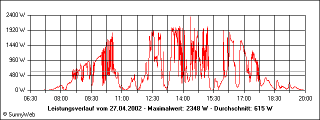 Leistungsverlauf