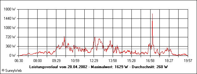 Leistungsverlauf