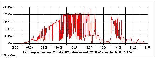 Leistungsverlauf