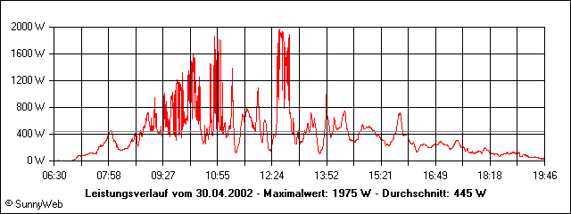 Leistungsverlauf