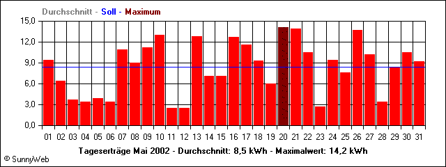 Tageserträge Mai 2002