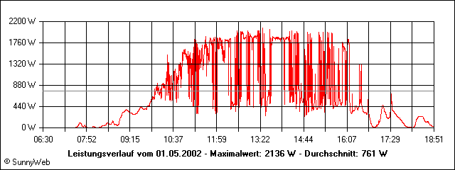 Leistungsverlauf