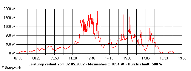 Leistungsverlauf