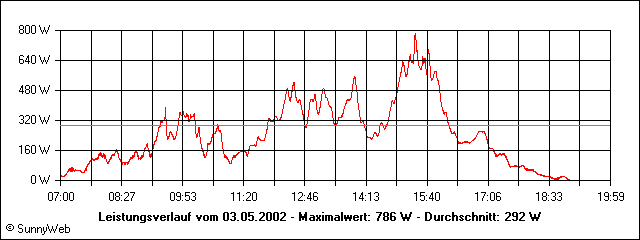 Leistungsverlauf