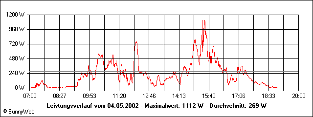 Leistungsverlauf