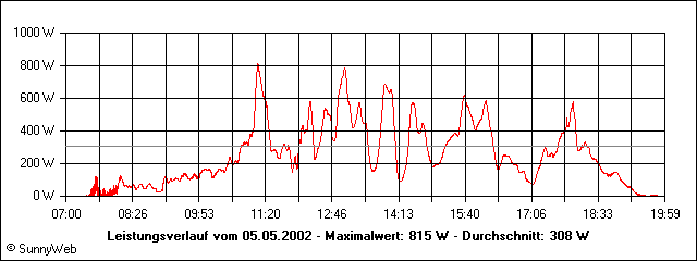 Leistungsverlauf