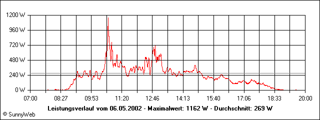 Leistungsverlauf