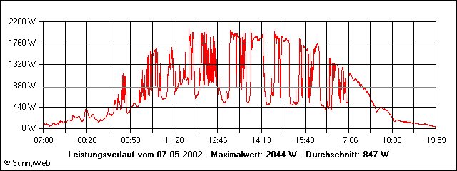 Leistungsverlauf