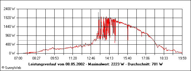 Leistungsverlauf