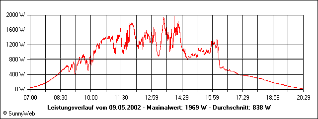 Leistungsverlauf