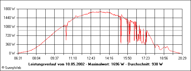 Leistungsverlauf