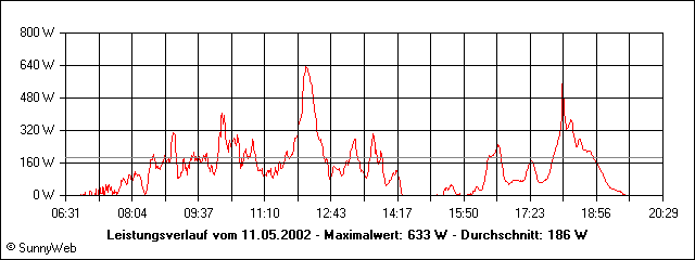 Leistungsverlauf