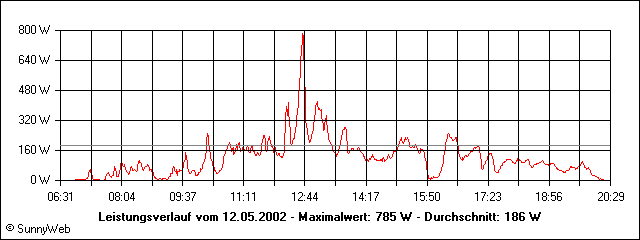 Leistungsverlauf