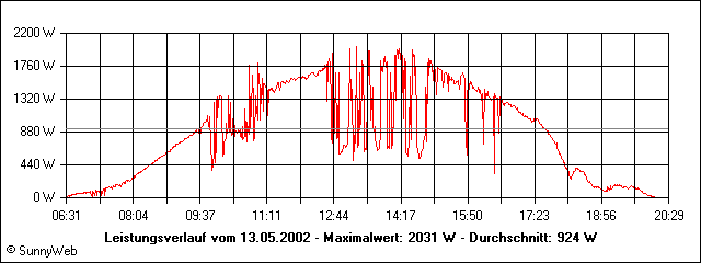 Leistungsverlauf