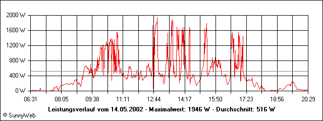 Leistungsverlauf