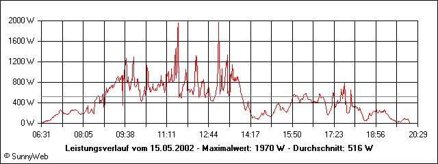 Leistungsverlauf