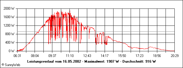 Leistungsverlauf