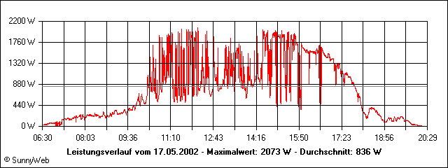 Leistungsverlauf