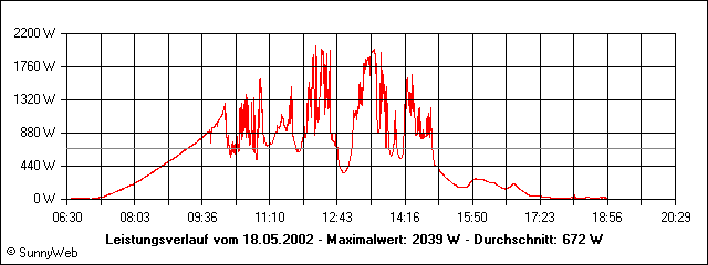 Leistungsverlauf