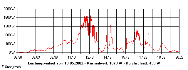 Leistungsverlauf