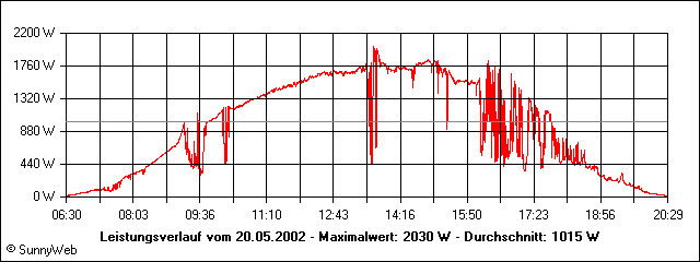 Leistungsverlauf