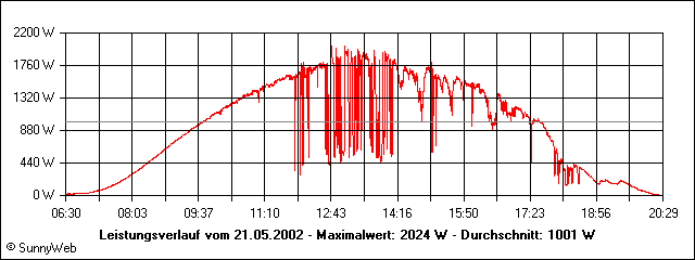 Leistungsverlauf