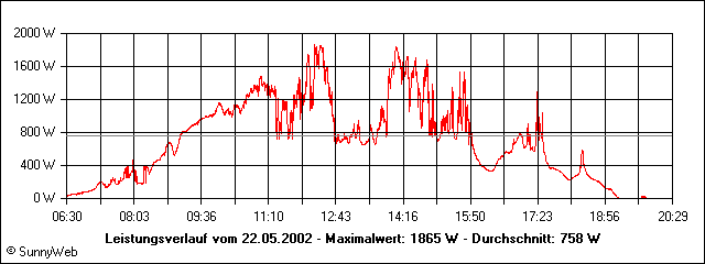 Leistungsverlauf