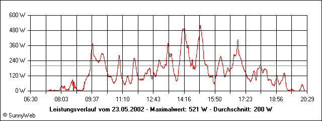 Leistungsverlauf