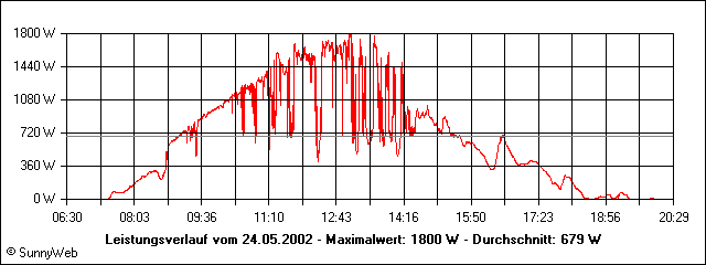 Leistungsverlauf