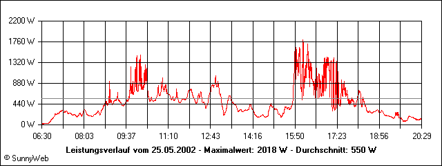 Leistungsverlauf