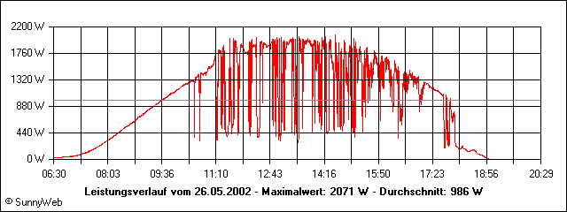 Leistungsverlauf