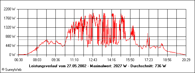 Leistungsverlauf