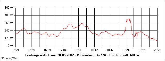 Leistungsverlauf