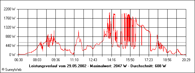 Leistungsverlauf